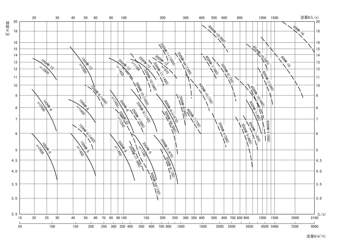 Horizontal Mix Flow Water Pumps spec